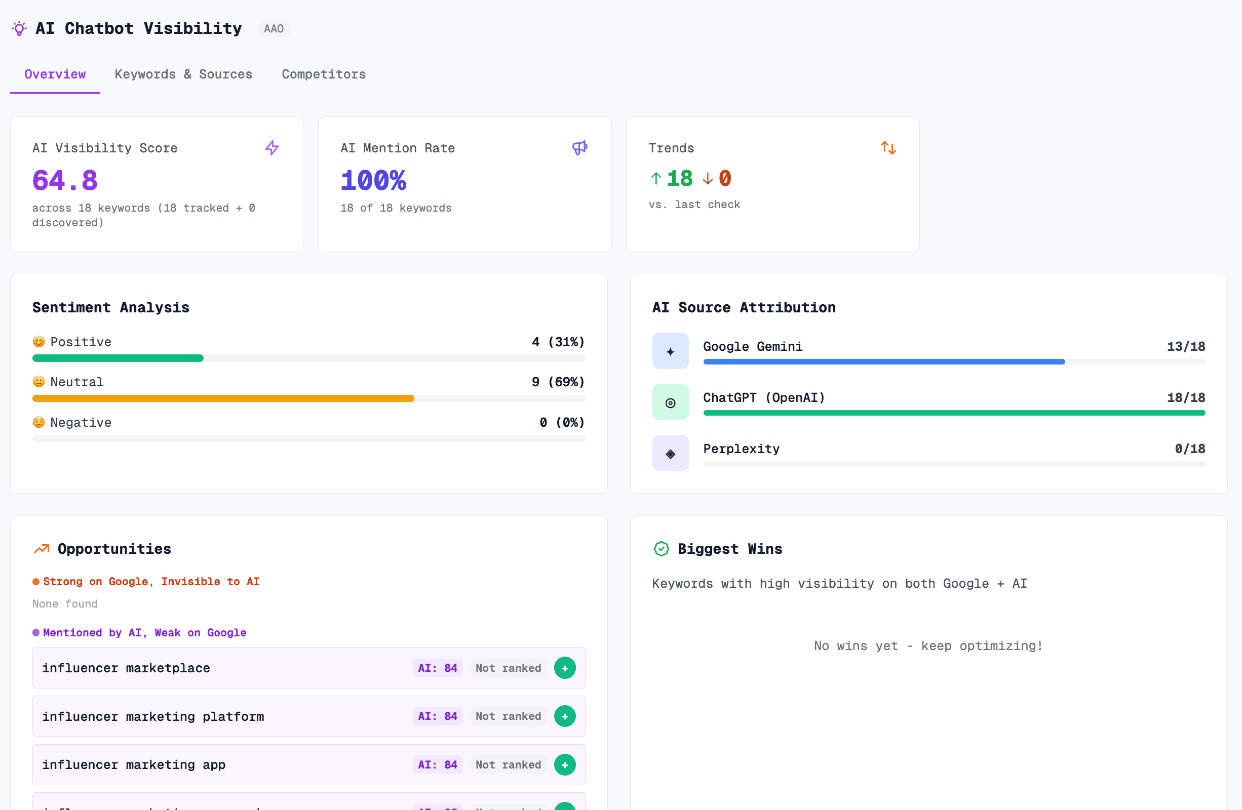 Blogly AI Visibility Dashboard — Track your brand's presence across ChatGPT, Gemini, and Perplexity